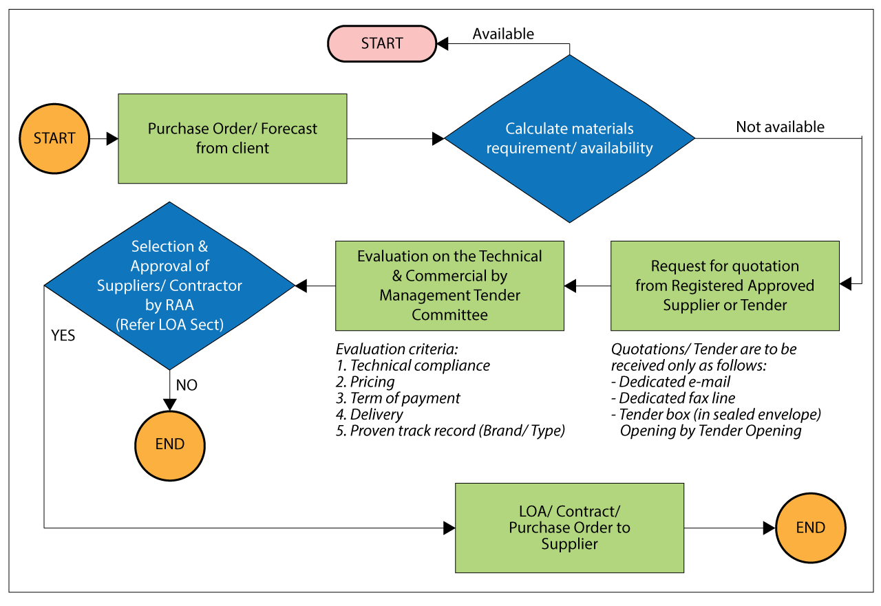 TSG Procurement Process Flow